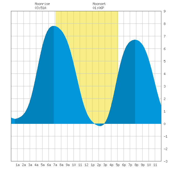 New Rochelle tide chart for Friday, January 28, 2022