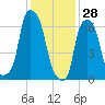 New Rochelle tide chart for Friday, January 28, 2022