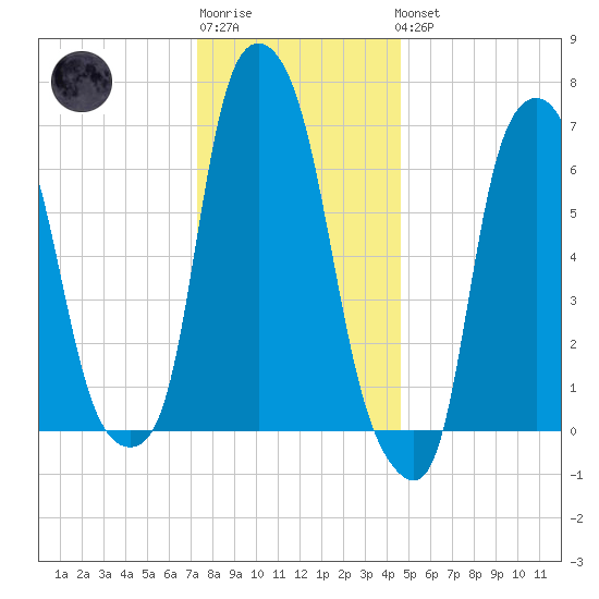 New Rochelle tide chart for Sunday, January 2, 2022
