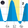 New Rochelle tide chart for Sunday, January 2, 2022