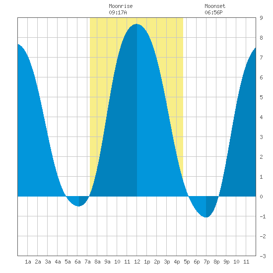 New Rochelle tide chart for Tuesday, January 4, 2022