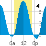 New Rochelle tide chart for Tuesday, January 4, 2022