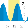 New Rochelle tide chart for Friday, January 7, 2022