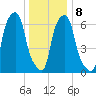 New Rochelle tide chart for Saturday, January 8, 2022