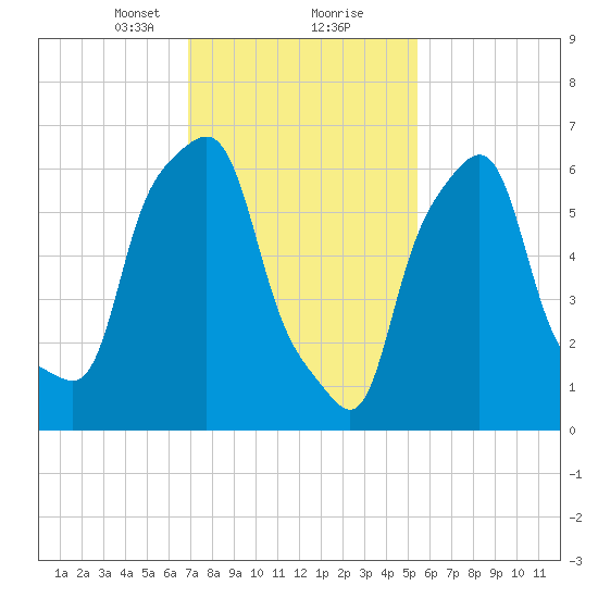 New Rochelle tide chart for Friday, February 11, 2022