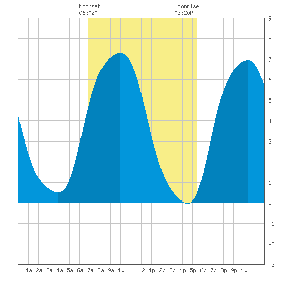 New Rochelle tide chart for Monday, February 14, 2022