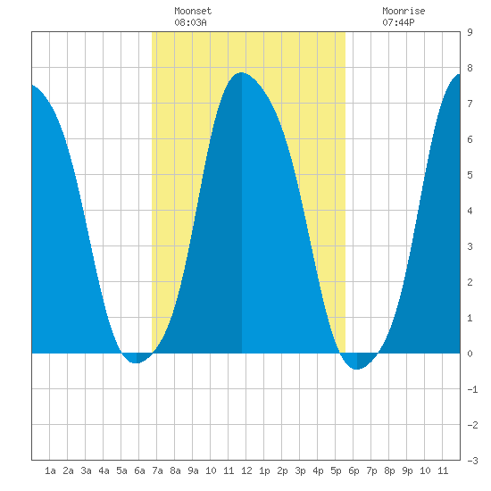 New Rochelle tide chart for Friday, February 18, 2022
