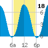 New Rochelle tide chart for Friday, February 18, 2022