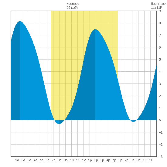 New Rochelle tide chart for Monday, February 21, 2022
