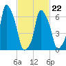 New Rochelle tide chart for Tuesday, February 22, 2022