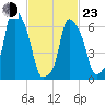 New Rochelle tide chart for Wednesday, February 23, 2022