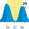 New Rochelle tide chart for Friday, February 25, 2022