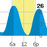 New Rochelle tide chart for Saturday, February 26, 2022