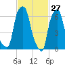 New Rochelle tide chart for Sunday, February 27, 2022