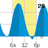New Rochelle tide chart for Monday, February 28, 2022