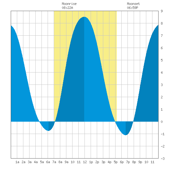 New Rochelle tide chart for Wednesday, February 2, 2022