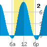 New Rochelle tide chart for Wednesday, February 2, 2022