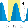 New Rochelle tide chart for Friday, February 4, 2022