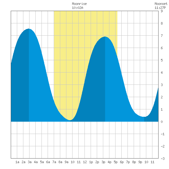 New Rochelle tide chart for Sunday, February 6, 2022