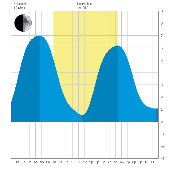 New Rochelle tide chart for Tuesday, February 8, 2022