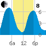 New Rochelle tide chart for Tuesday, February 8, 2022