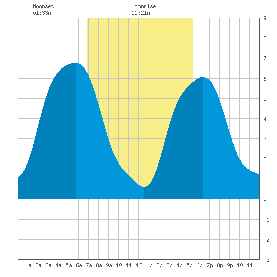 New Rochelle tide chart for Wednesday, February 9, 2022