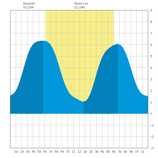 New Rochelle tide chart for Friday, March 11, 2022