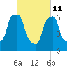 New Rochelle tide chart for Friday, March 11, 2022