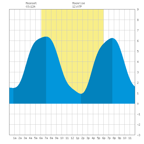 New Rochelle tide chart for Saturday, March 12, 2022