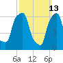 New Rochelle tide chart for Sunday, March 13, 2022