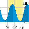 New Rochelle tide chart for Tuesday, March 15, 2022