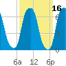 New Rochelle tide chart for Wednesday, March 16, 2022