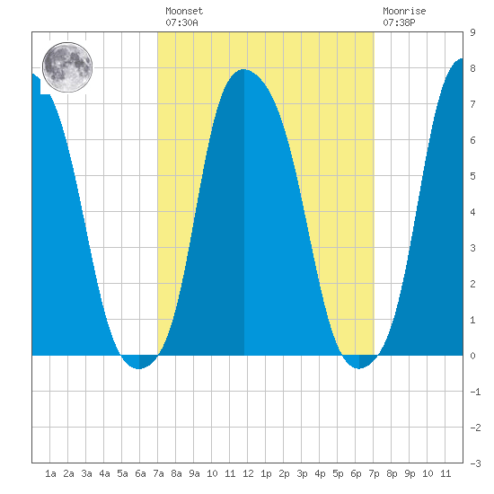 New Rochelle tide chart for Friday, March 18, 2022