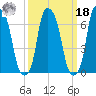 New Rochelle tide chart for Friday, March 18, 2022