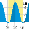 New Rochelle tide chart for Saturday, March 19, 2022