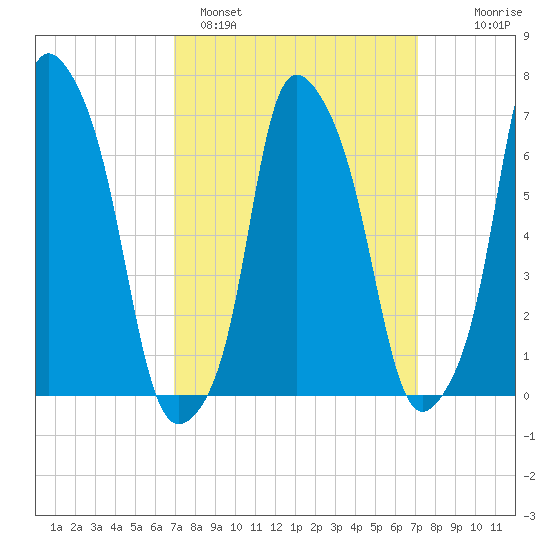 New Rochelle tide chart for Sunday, March 20, 2022