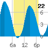 New Rochelle tide chart for Tuesday, March 22, 2022