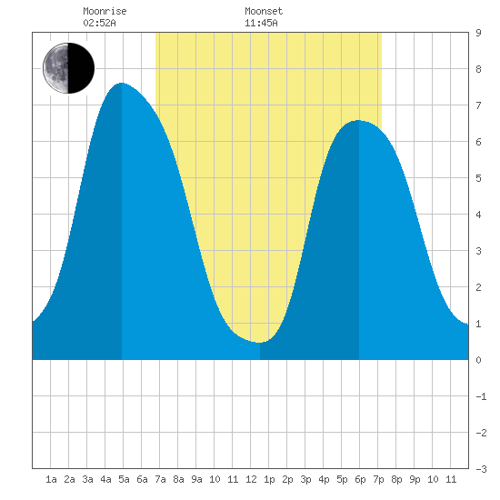New Rochelle tide chart for Friday, March 25, 2022