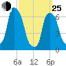 New Rochelle tide chart for Friday, March 25, 2022