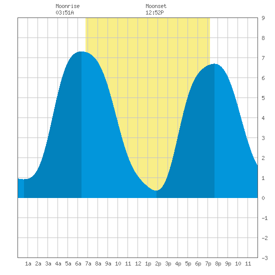 New Rochelle tide chart for Saturday, March 26, 2022