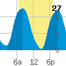 New Rochelle tide chart for Sunday, March 27, 2022