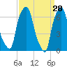 New Rochelle tide chart for Monday, March 28, 2022