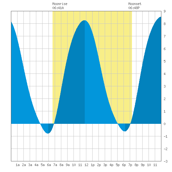 New Rochelle tide chart for Thursday, March 31, 2022
