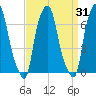 New Rochelle tide chart for Thursday, March 31, 2022
