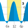 New Rochelle tide chart for Thursday, March 3, 2022