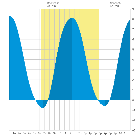 New Rochelle tide chart for Friday, March 4, 2022