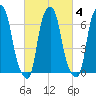 New Rochelle tide chart for Friday, March 4, 2022