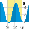 New Rochelle tide chart for Saturday, March 5, 2022