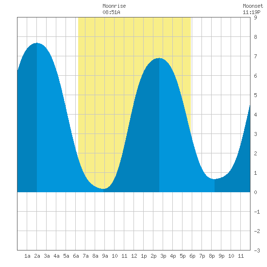 New Rochelle tide chart for Monday, March 7, 2022