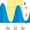 New Rochelle tide chart for Monday, March 7, 2022